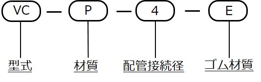 型式表示方法